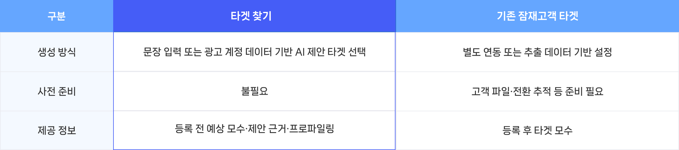 타겟 찾기와 기존 잠재고객 타겟의 차이 비교표