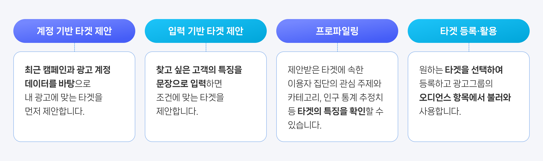 계정·문장 기반 제안과 프로파일링 기능 설명