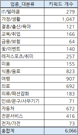 파워컨텐츠 확대 키워드 업종별 개수 안내표