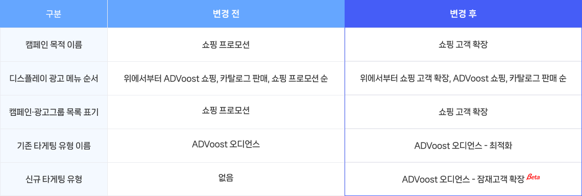 캠페인 목적과 타게팅 유형 명칭의 변경 전후 비교
