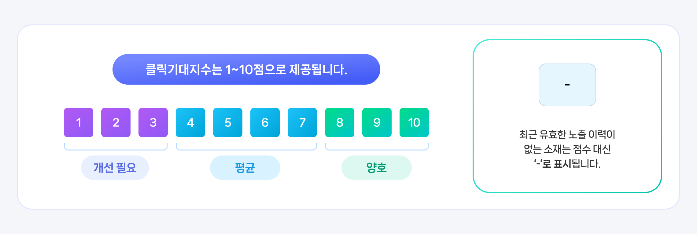 클릭기대지수의 개선 필요·평균·양호 구간 안내